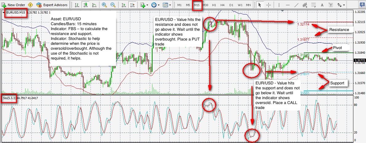 Binary options support and resistance strategy