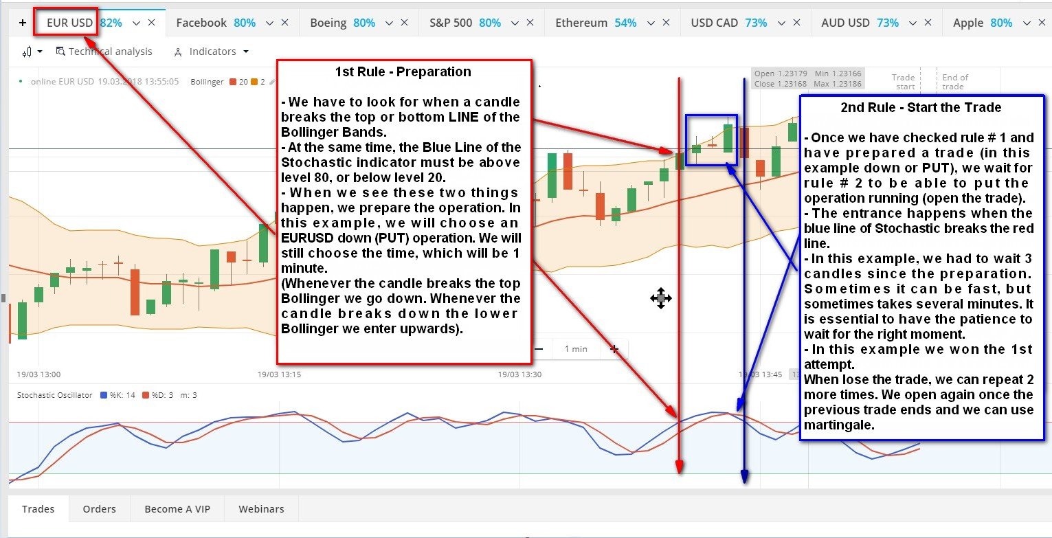 Simple options strategies